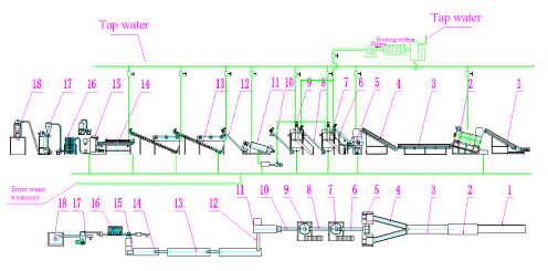 PE & PP Film Washing & Recycling Line